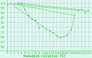 Courbe de l'humidit relative pour Leba