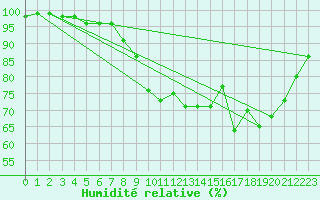 Courbe de l'humidit relative pour Lanvoc (29)