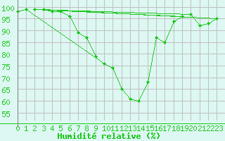 Courbe de l'humidit relative pour Kyritz