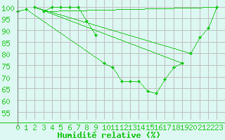 Courbe de l'humidit relative pour Brescia / Ghedi