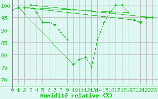 Courbe de l'humidit relative pour Angermuende