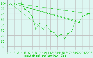 Courbe de l'humidit relative pour Porvoo Kilpilahti