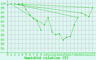 Courbe de l'humidit relative pour Enontekio Nakkala