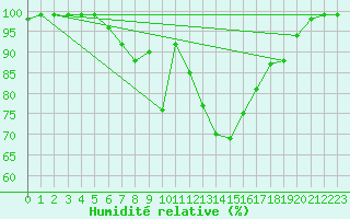 Courbe de l'humidit relative pour Oberriet / Kriessern