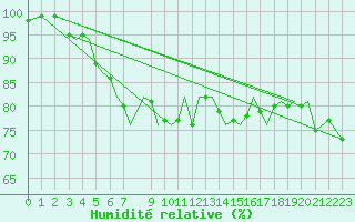 Courbe de l'humidit relative pour Jersey (UK)