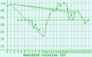 Courbe de l'humidit relative pour Shoream (UK)