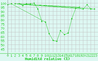 Courbe de l'humidit relative pour Lyneham
