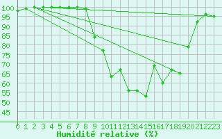 Courbe de l'humidit relative pour Genouillac (23)