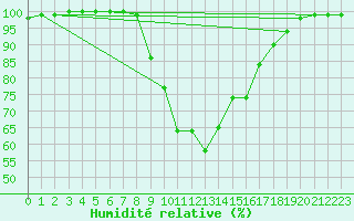 Courbe de l'humidit relative pour Porvoo Harabacka