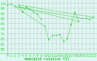 Courbe de l'humidit relative pour Portglenone