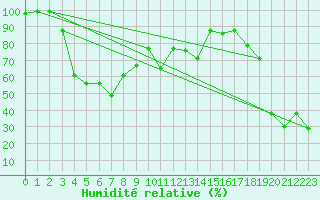 Courbe de l'humidit relative pour Zugspitze