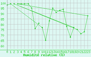 Courbe de l'humidit relative pour Groebming
