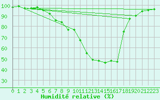 Courbe de l'humidit relative pour Wutoeschingen-Ofteri