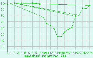 Courbe de l'humidit relative pour Koenigshofen, Bad