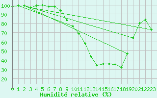 Courbe de l'humidit relative pour Argentat (19)