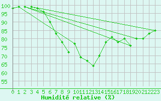 Courbe de l'humidit relative pour Cardinham