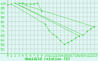 Courbe de l'humidit relative pour Harburg