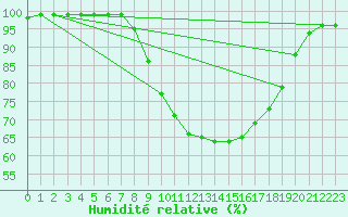 Courbe de l'humidit relative pour Cardinham