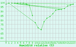 Courbe de l'humidit relative pour Faulx-les-Tombes (Be)
