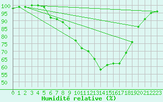 Courbe de l'humidit relative pour Diepenbeek (Be)