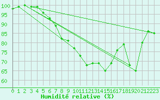Courbe de l'humidit relative pour Pernaja Orrengrund
