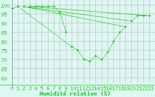 Courbe de l'humidit relative pour Soltau