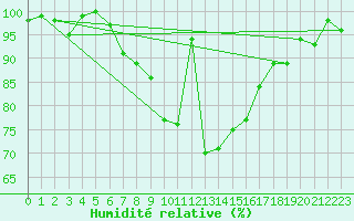 Courbe de l'humidit relative pour Pozega Uzicka