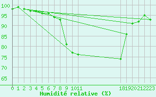 Courbe de l'humidit relative pour Zwiesel