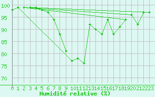Courbe de l'humidit relative pour Gelbelsee
