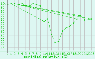 Courbe de l'humidit relative pour Bergn / Latsch