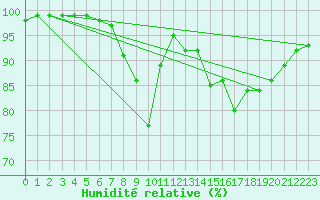 Courbe de l'humidit relative pour Braintree Andrewsfield
