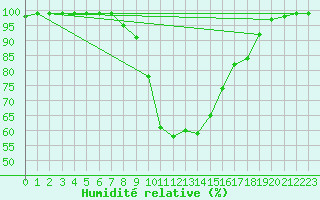 Courbe de l'humidit relative pour Ripoll