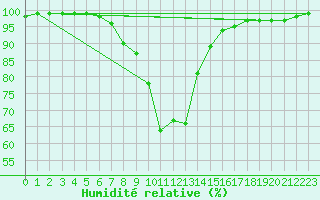 Courbe de l'humidit relative pour Kevo