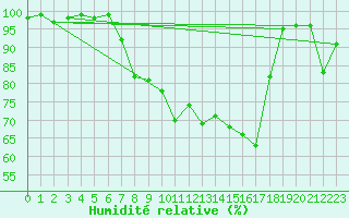Courbe de l'humidit relative pour Pajala