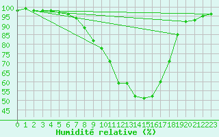 Courbe de l'humidit relative pour Marienberg