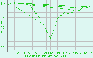 Courbe de l'humidit relative pour Gorzow Wlkp