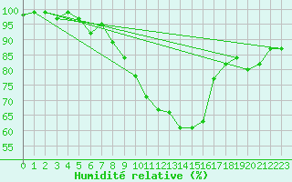 Courbe de l'humidit relative pour Luhanka Judinsalo
