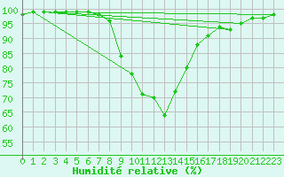 Courbe de l'humidit relative pour Maria Alm