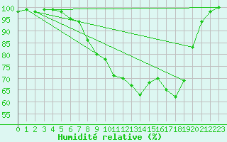 Courbe de l'humidit relative pour Lingen