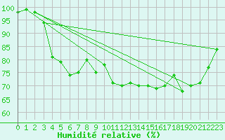 Courbe de l'humidit relative pour Lahr (All)