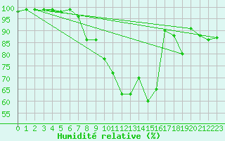 Courbe de l'humidit relative pour Kenley