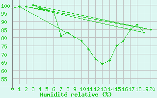 Courbe de l'humidit relative pour Les Marecottes
