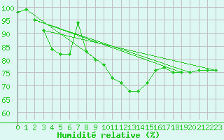 Courbe de l'humidit relative pour Leeds Bradford