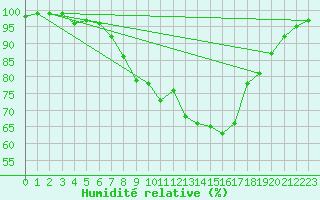 Courbe de l'humidit relative pour Bjornholt