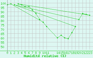 Courbe de l'humidit relative pour Manston (UK)