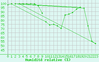 Courbe de l'humidit relative pour Fluberg Roen