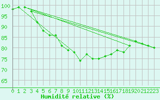 Courbe de l'humidit relative pour Gotska Sandoen