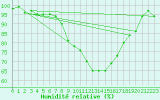 Courbe de l'humidit relative pour Mathod