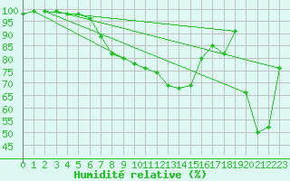 Courbe de l'humidit relative pour Mont-Aigoual (30)