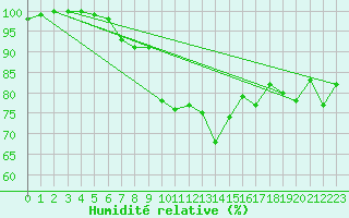 Courbe de l'humidit relative pour Les crins - Nivose (38)